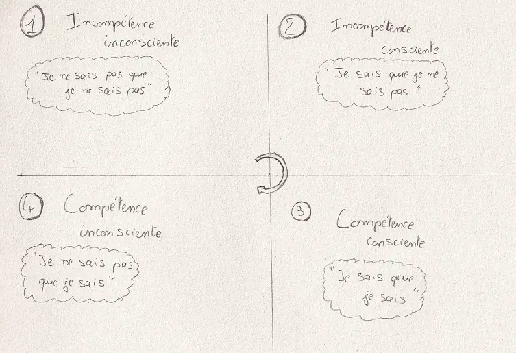 Schéma des 4 étapes de la compétence